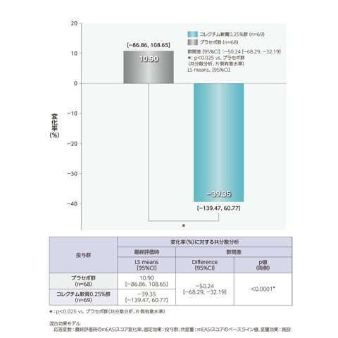 臨床成績 | コレクチム.jp｜鳥居薬品株式会社